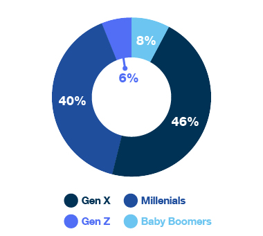 Gráfico circular que muestra la composición generacional: 46% Gen X, 40% Millennials, 8% Gen Z y 6% Baby Boomers.