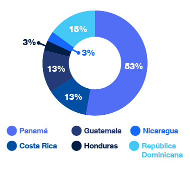 distribución por país: 53% Panamá, 15% República Dominicana, 13% Costa Rica, 13% Honduras, 3% Guatemala y 3% Nicaragua.