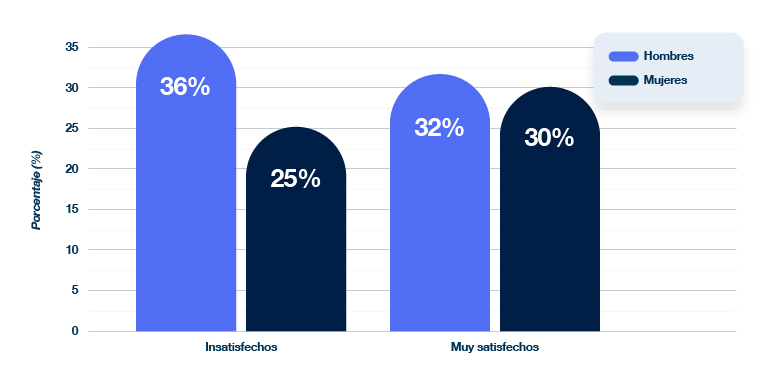 Gráfico de barras verticales que compara satisfacción salarial por género: 36% mujeres insatisfechas vs. 25% hombres insatisfechos; 32% mujeres muy satisfechas vs. 30% hombres muy satisfechos.