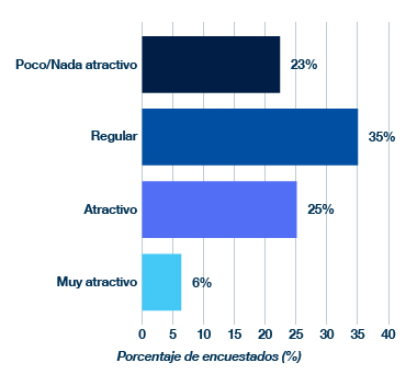 Gráfico de barras horizontales que muestra la percepción sobre paquetes de compensación: 23% poco/nada atractivo, 35% regular, 25% atractivo y 6% muy atractivo.