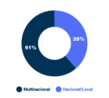 Gráfico circular que indica el tipo de empresa: 61% multinacional y 39% nacional/local